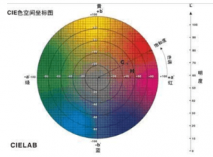 色差儀de值如何測定，如何計算