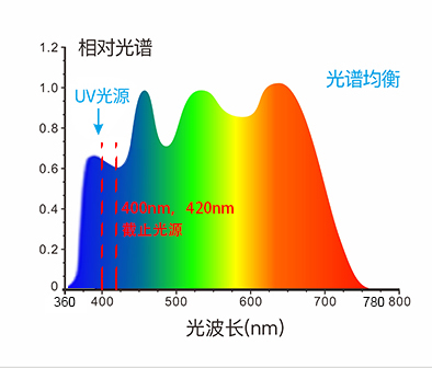 測試波長范圍360?780nm