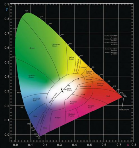 色度坐標(biāo)系的常見(jiàn)類(lèi)型