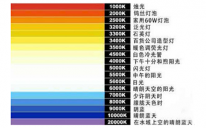 什么是色溫值？常見光源的色溫值是多少？