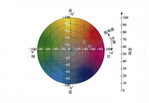 色差儀測色中最常用的幾個(gè)顏色空間