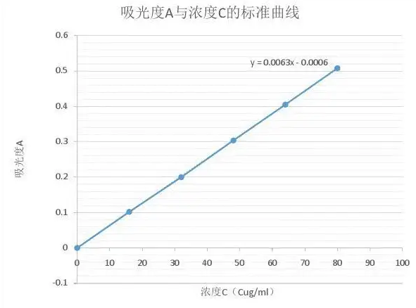 如果分光光度計(jì)報(bào)告的吸光度過(guò)高怎么辦?