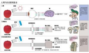 色差儀45°/0與d8的區(qū)別，色差儀觀測(cè)角度講解