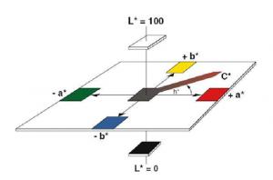 色差儀的差值是什么，色差值計算公式是什么