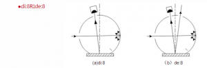 色差計的照明和觀察條件有哪些