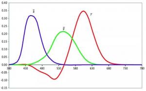 色差儀三刺激值是什么，XYZ三刺激值講解