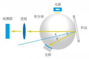 分光測色儀的積分球結(jié)構(gòu)及用途講解