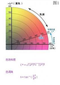 lab和lch區(qū)別，色差儀lab和lch如何轉換