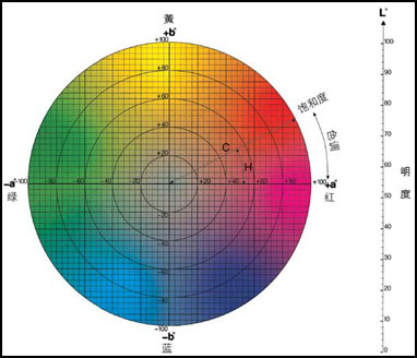 分光測色儀hc代表什么？