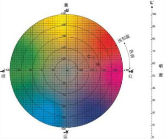 色差儀lch值怎么看？色差儀LCH計算公式